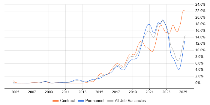 Job vacancy trend for Python in South London Job vacancy trend for Python in South London