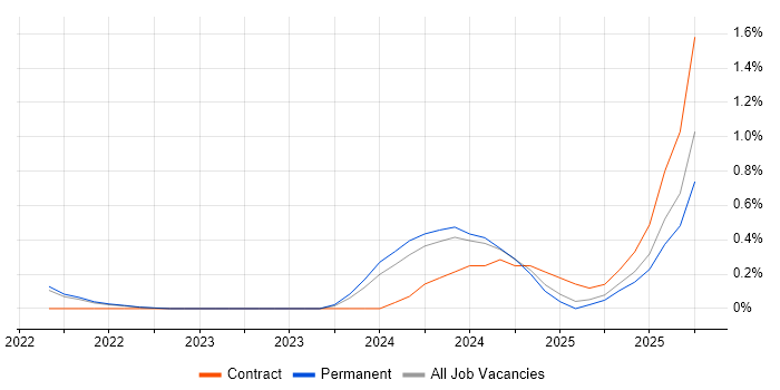 PyTorch job vacancy trend in South London PyTorch job vacancy trend in South London