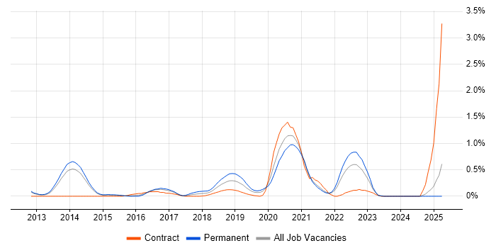 Job vacancy trend for QA Automation Engineer in South London Job vacancy trend for QA Automation Engineer in South London