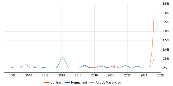 Job vacancy trend for QA Automation Tester in South London Job vacancy trend for QA Automation Tester in South London