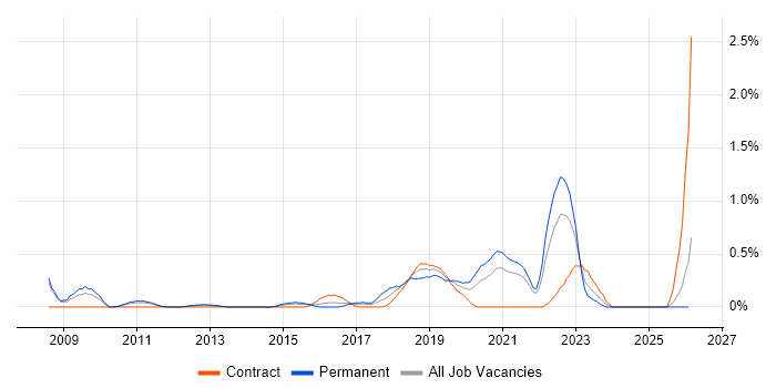 QA Automation job vacancy trend in South London