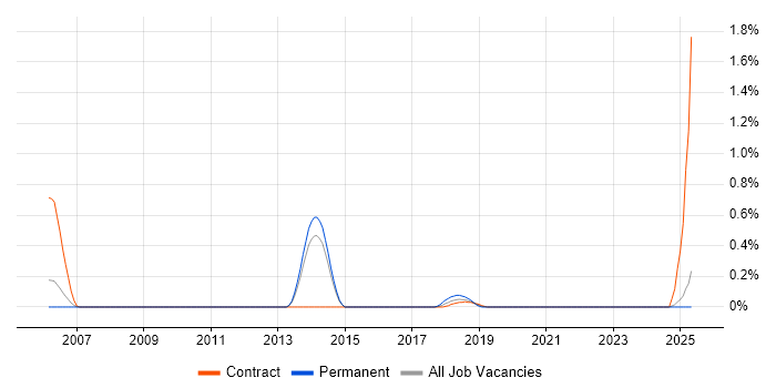 Job vacancy trend for QA Consultant in South London Job vacancy trend for QA Consultant in South London