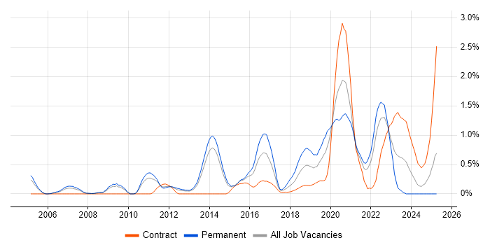 Job vacancy trend for QA Engineer in South London Job vacancy trend for QA Engineer in South London