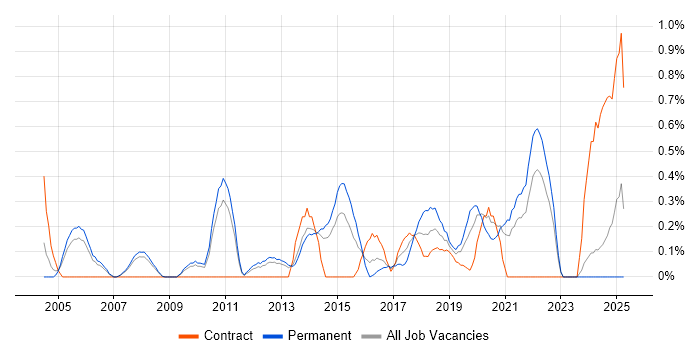 Job vacancy trend for QA Leader in South London Job vacancy trend for QA Leader in South London