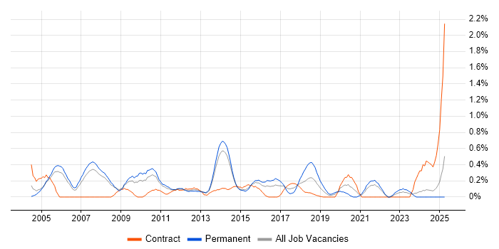 Job vacancy trend for QA Tester in South London