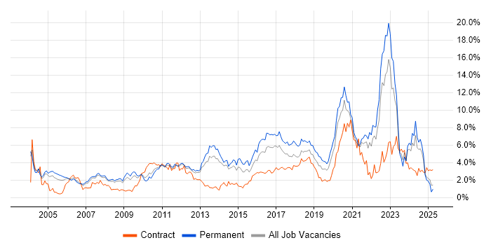 Job vacancy trend for QA in South London Job vacancy trend for QA in South London