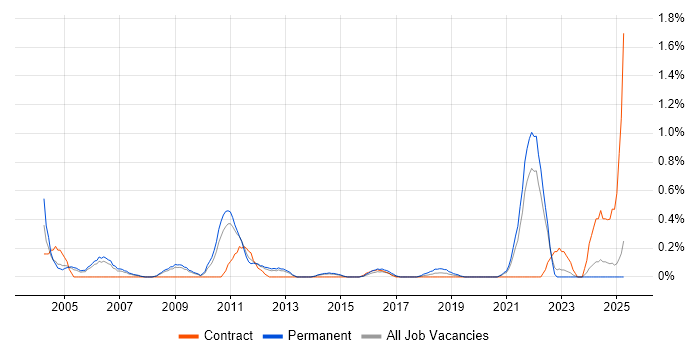 Job vacancy trend for Quality Engineer in South London Job vacancy trend for Quality Engineer in South London