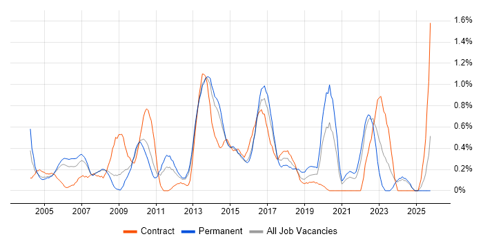 Quality Management job vacancy trend in South London
