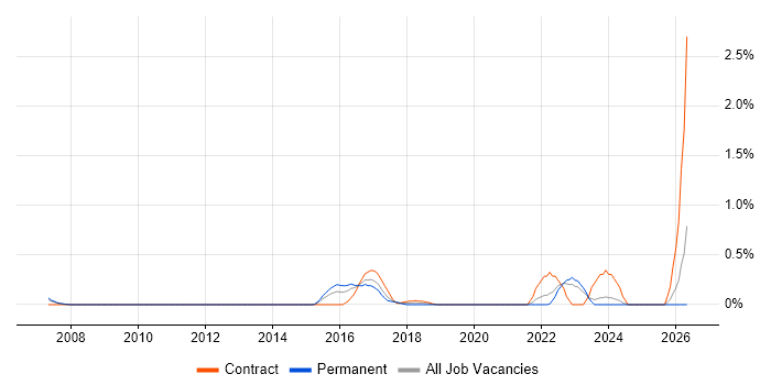 Qualys job vacancy trend in South London