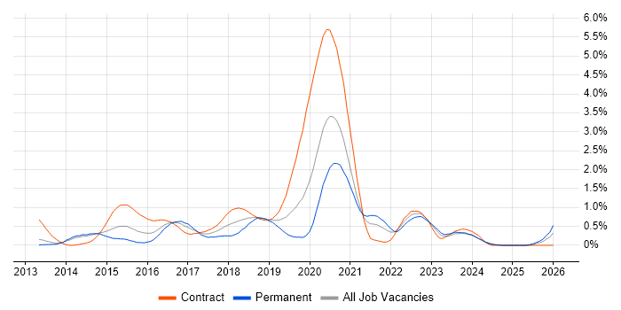 RabbitMQ job vacancy trend in South London