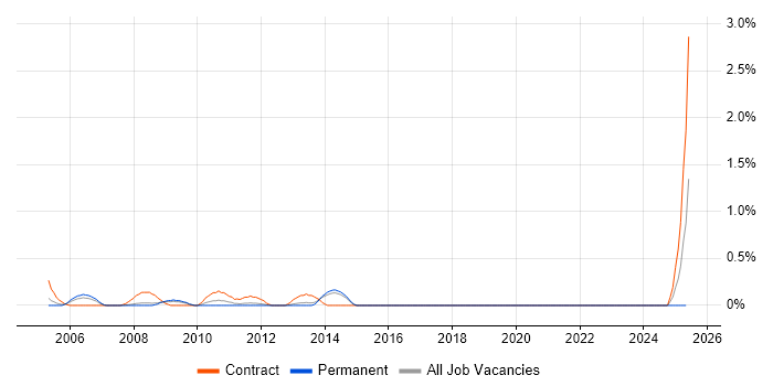 Job vacancy trend for Radio Engineer in South London Job vacancy trend for Radio Engineer in South London