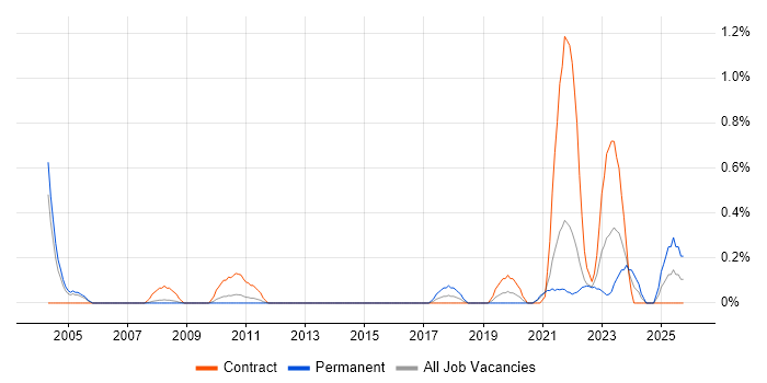 Rational DOORS job vacancy trend in South London