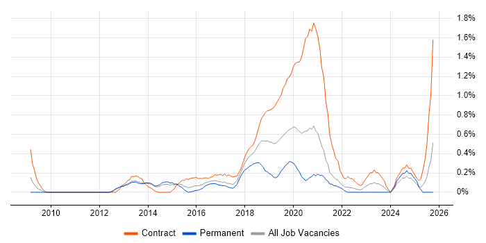RBAC job vacancy trend in South London RBAC job vacancy trend in South London