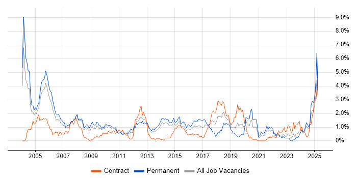 Job vacancy trend for RDBMS in South London