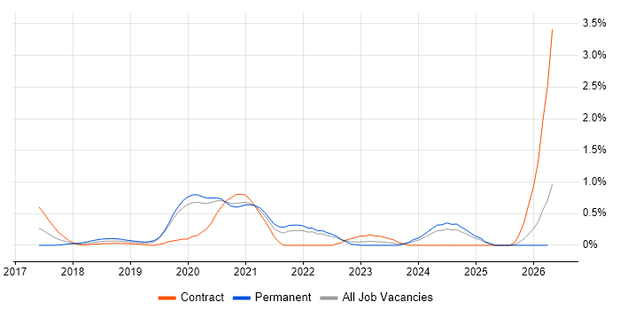 React Native job vacancy trend in South London