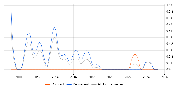 Job vacancy trend for Real Time Engineer in South London Job vacancy trend for Real Time Engineer in South London