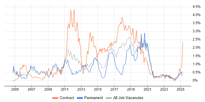 Job vacancy trend for Red Hat Enterprise Linux in South London Job vacancy trend for Red Hat Enterprise Linux in South London