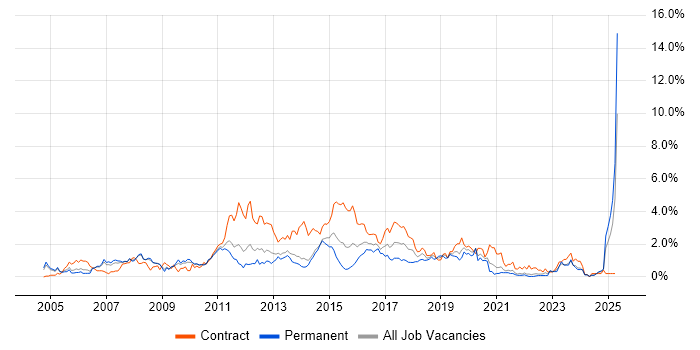 Job vacancy trend for Red Hat in South London