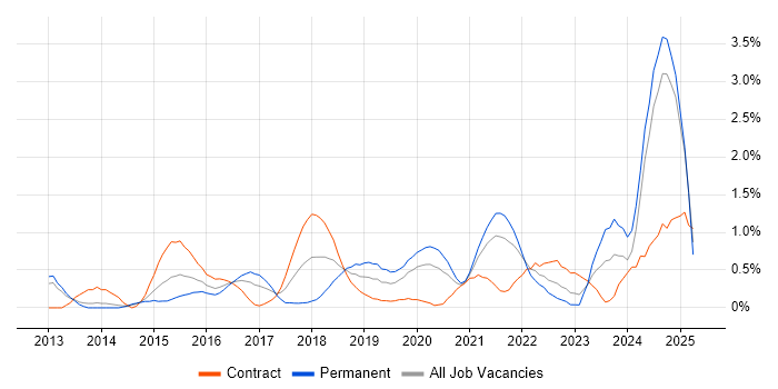 Job vacancy trend for Redis in South London Job vacancy trend for Redis in South London