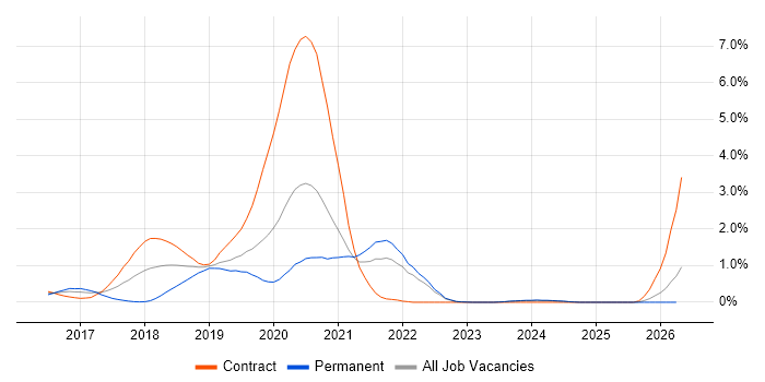 Redux job vacancy trend in South London