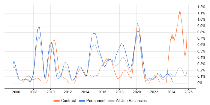 Refactoring job vacancy trend in South London