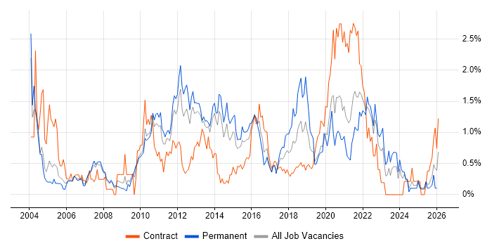 Regression Testing job vacancy trend in South London