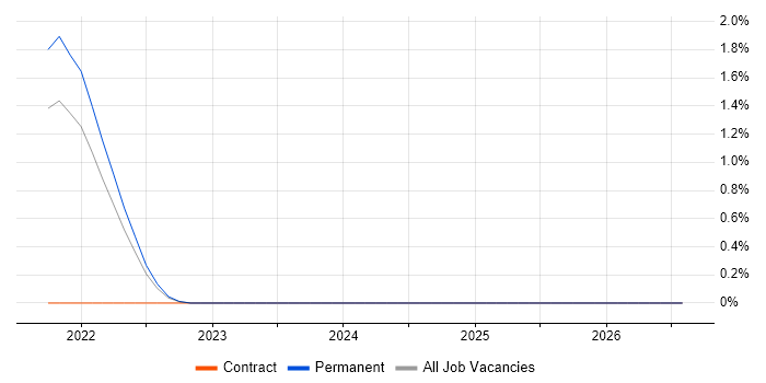 Regtech job vacancy trend in South London