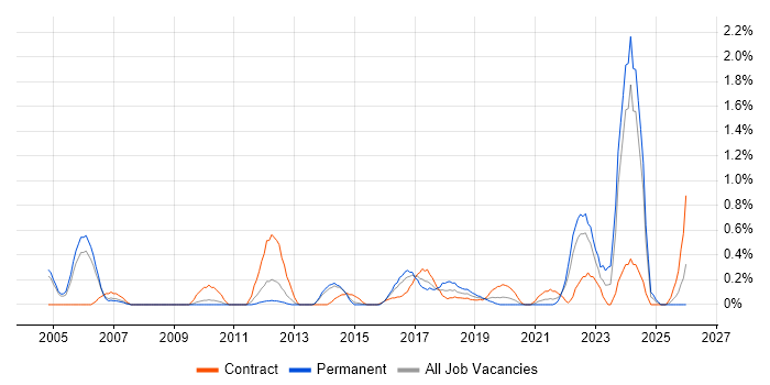 Regulatory Change job vacancy trend in South London
