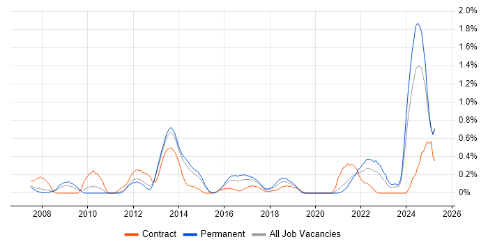 Job vacancy trend for Regulatory Compliance in South London Job vacancy trend for Regulatory Compliance in South London