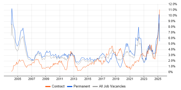 Job vacancy trend for Relational Database in South London