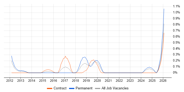 Release Automation job vacancy trend in South London