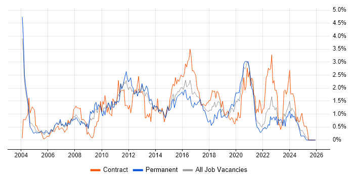 Release Management job vacancy trend in South London