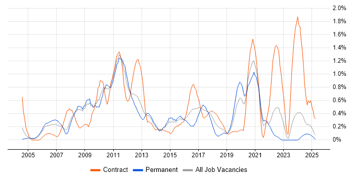 Job vacancy trend for Release Manager in South London Job vacancy trend for Release Manager in South London