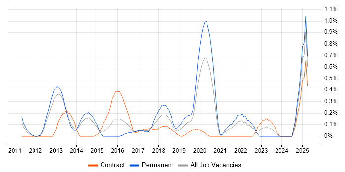 Job vacancy trend for Remediation Plan in South London Job vacancy trend for Remediation Plan in South London