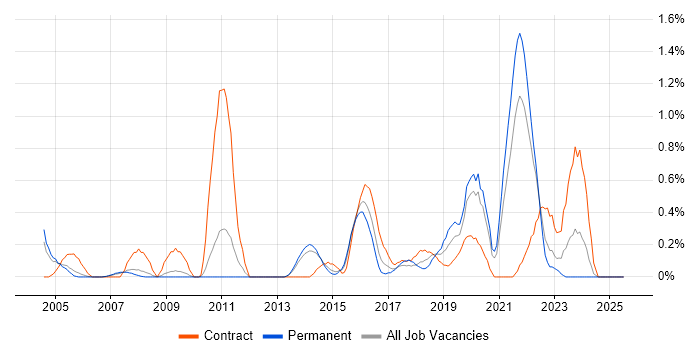 Job vacancy trend for Remedy ITSM in South London Job vacancy trend for Remedy ITSM in South London