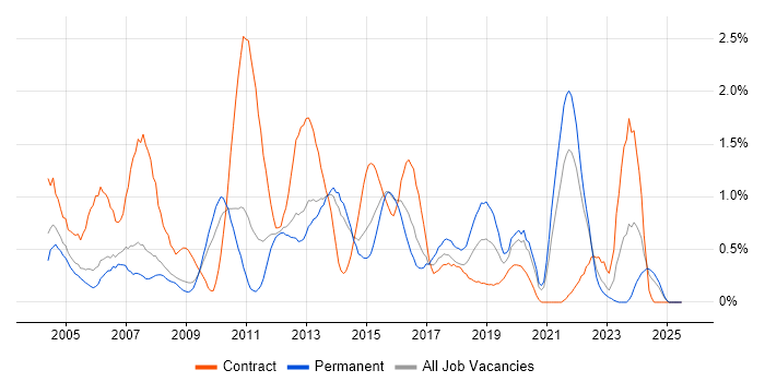 Job vacancy trend for Remedy in South London