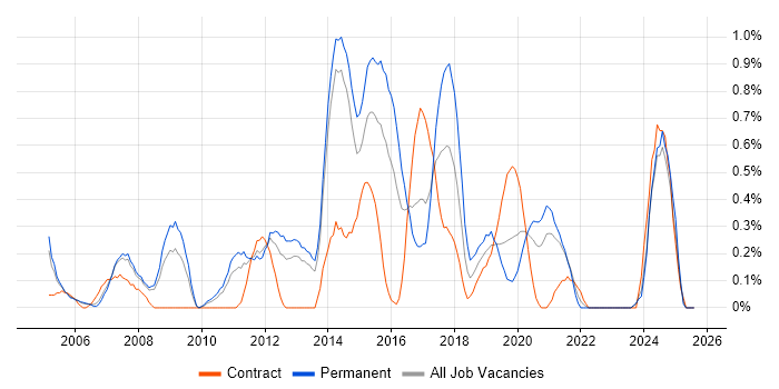 Job vacancy trend for Remote Desktop in South London