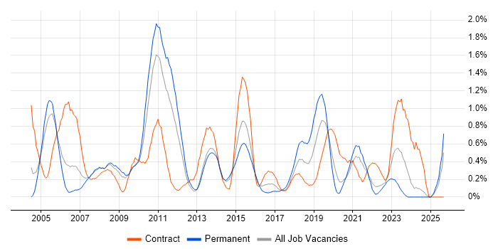 Requirements Analysis job vacancy trend in South London Requirements Analysis job vacancy trend in South London