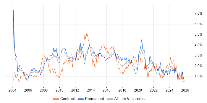 Requirements Gathering job vacancy trend in South London