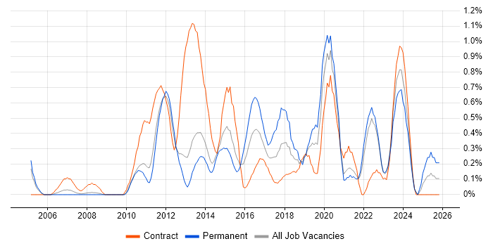 Requirements Management job vacancy trend in South London