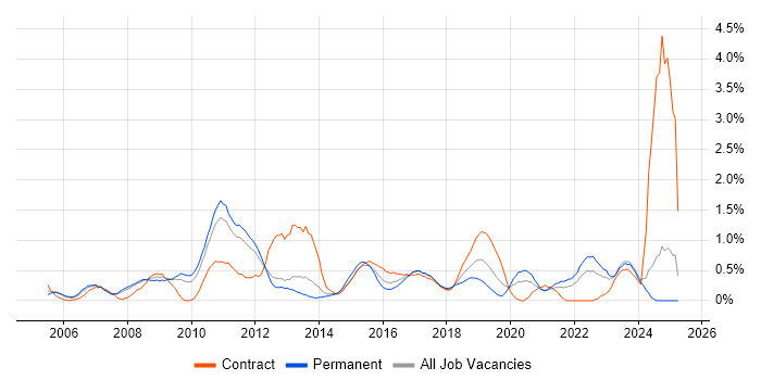 Job vacancy trend for Requirements Workshops in South London Job vacancy trend for Requirements Workshops in South London