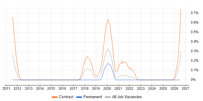 Resilience Testing job vacancy trend in South London