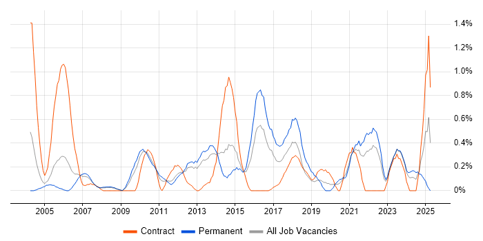 Job vacancy trend for Resource Allocation in South London Job vacancy trend for Resource Allocation in South London