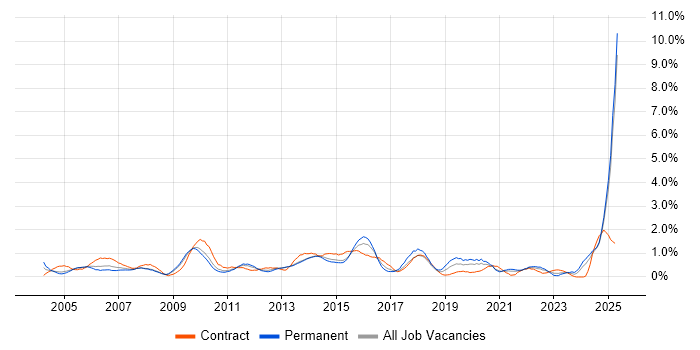 Job vacancy trend for Resource Management in South London Job vacancy trend for Resource Management in South London