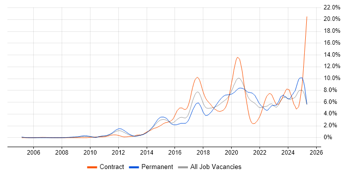 Job vacancy trend for REST in South London Job vacancy trend for REST in South London