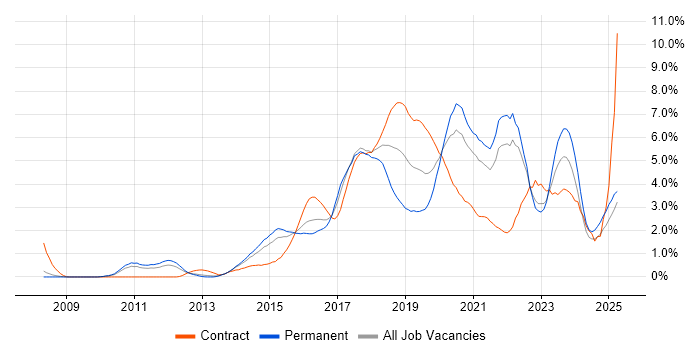 Job vacancy trend for RESTful in South London Job vacancy trend for RESTful in South London