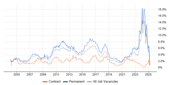 Job vacancy trend for Retail in South London Job vacancy trend for Retail in South London