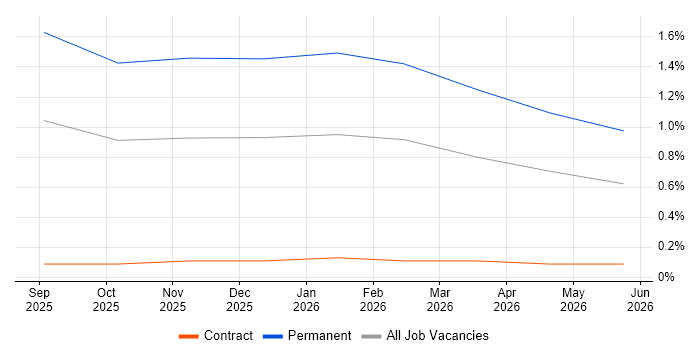 Retrieval-Augmented Generation job vacancy trend in South London