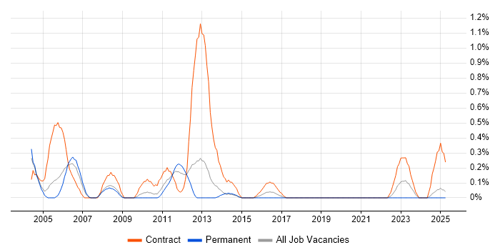 Job vacancy trend for REXX in South London Job vacancy trend for REXX in South London