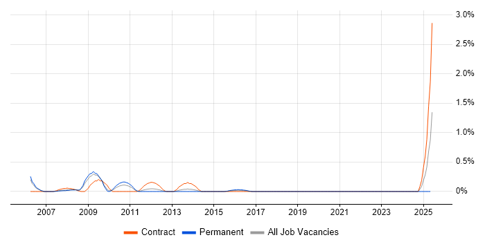 Job vacancy trend for RF Engineer in South London Job vacancy trend for RF Engineer in South London